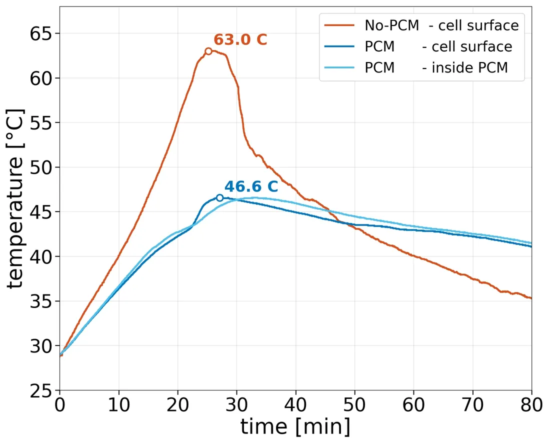Measured temperature over 80 minutes: the module without PCM peaks at 63.0 °C on the cell surface; with PCM the cell surface peaks at 46.6 °C and the inside-PCM probe tracks it closely
