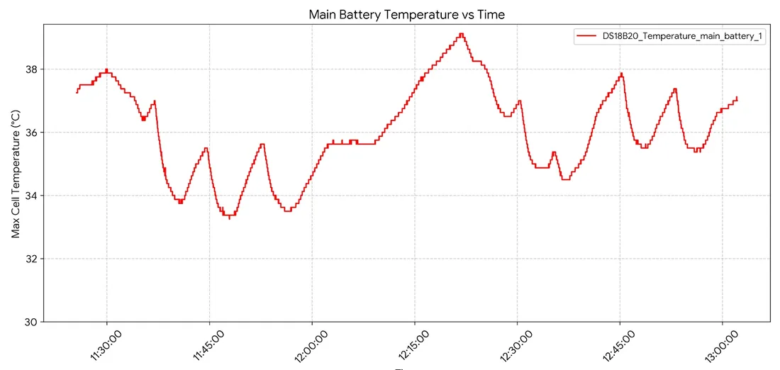 Line chart of maximum cell temperature over one on-water session, ranging between about 33 and 39 °C