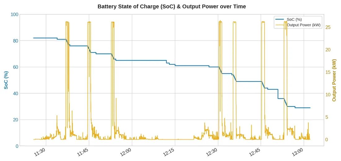 Chart of state of charge falling stepwise from about 80% to 30% with output power peaks up to about 25 kW